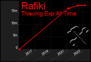Total Graph of Rafiki