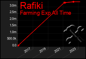 Total Graph of Rafiki