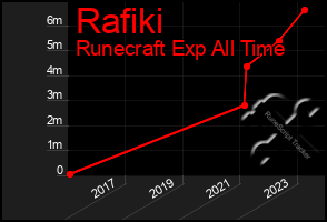 Total Graph of Rafiki