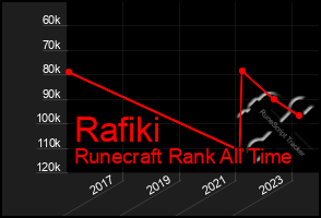 Total Graph of Rafiki