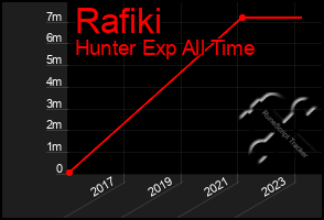 Total Graph of Rafiki