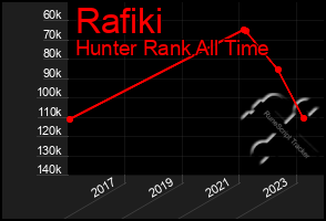 Total Graph of Rafiki