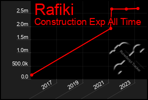 Total Graph of Rafiki
