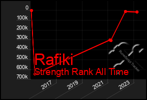Total Graph of Rafiki