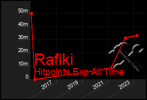 Total Graph of Rafiki