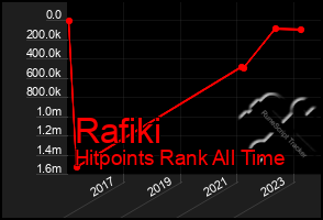 Total Graph of Rafiki