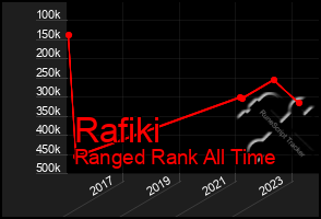 Total Graph of Rafiki