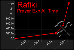 Total Graph of Rafiki