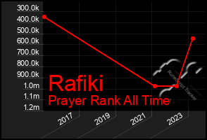 Total Graph of Rafiki