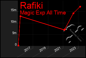 Total Graph of Rafiki