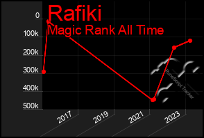 Total Graph of Rafiki