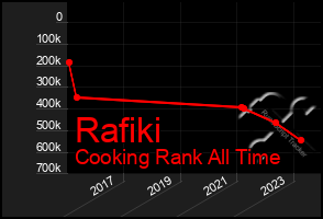 Total Graph of Rafiki