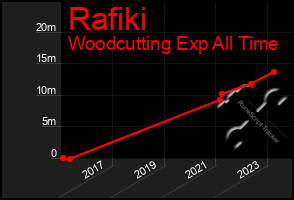 Total Graph of Rafiki