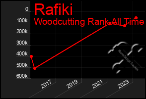 Total Graph of Rafiki
