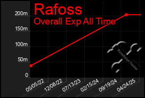 Total Graph of Rafoss