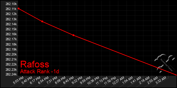 Last 24 Hours Graph of Rafoss