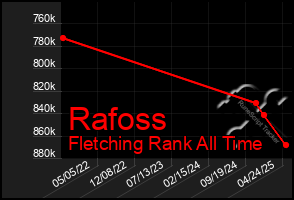 Total Graph of Rafoss