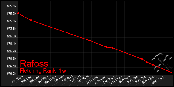 Last 7 Days Graph of Rafoss