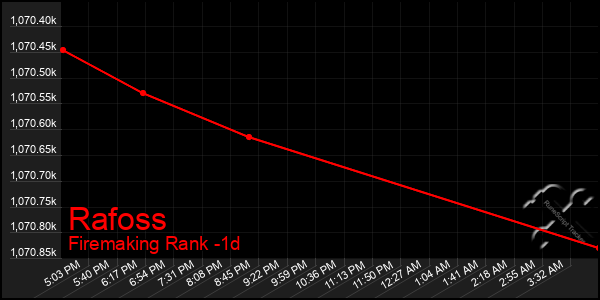 Last 24 Hours Graph of Rafoss