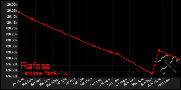 Last 7 Days Graph of Rafoss