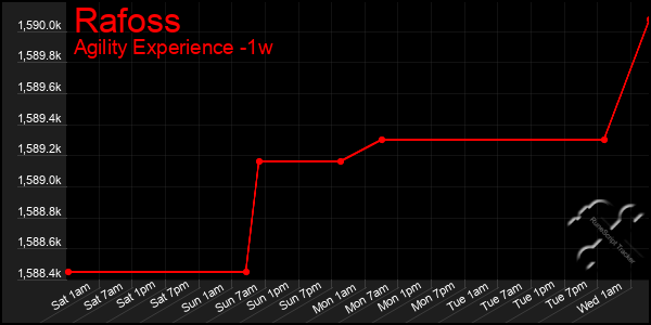 Last 7 Days Graph of Rafoss