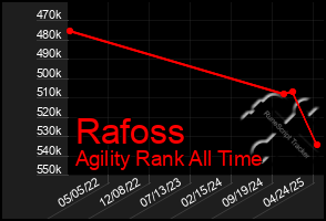 Total Graph of Rafoss