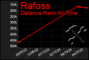 Total Graph of Rafoss