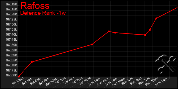 Last 7 Days Graph of Rafoss