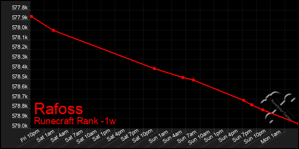 Last 7 Days Graph of Rafoss