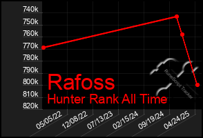 Total Graph of Rafoss