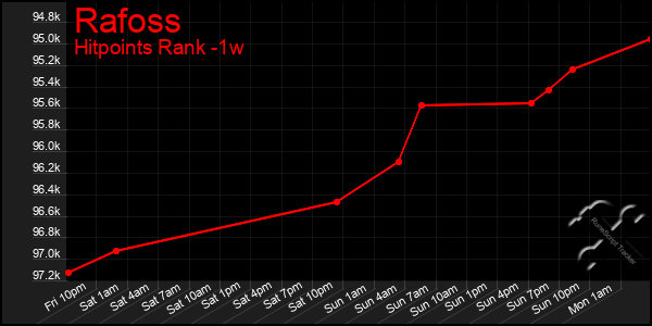Last 7 Days Graph of Rafoss