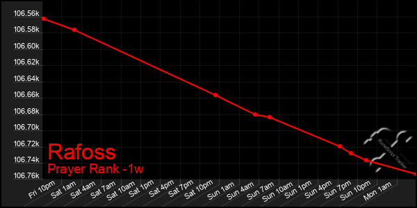 Last 7 Days Graph of Rafoss