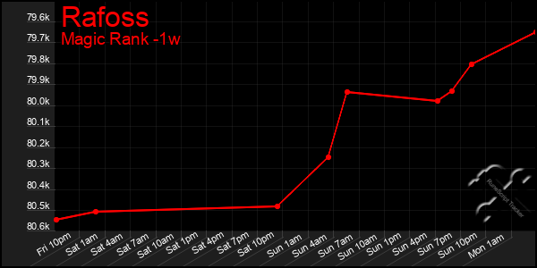 Last 7 Days Graph of Rafoss