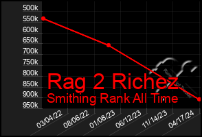 Total Graph of Rag 2 Richez