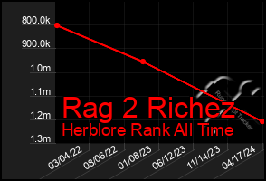 Total Graph of Rag 2 Richez