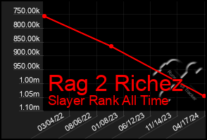 Total Graph of Rag 2 Richez