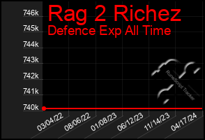 Total Graph of Rag 2 Richez