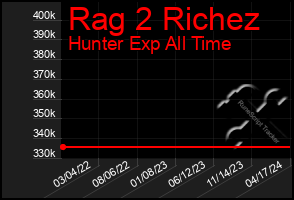 Total Graph of Rag 2 Richez