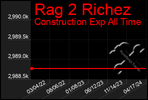 Total Graph of Rag 2 Richez