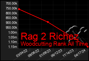 Total Graph of Rag 2 Richez