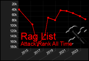 Total Graph of Rag List