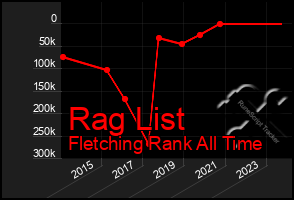 Total Graph of Rag List