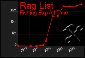 Total Graph of Rag List