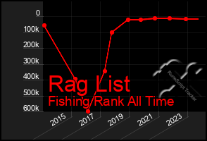 Total Graph of Rag List