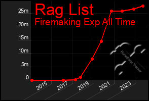 Total Graph of Rag List