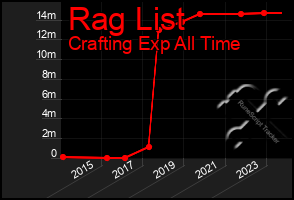 Total Graph of Rag List