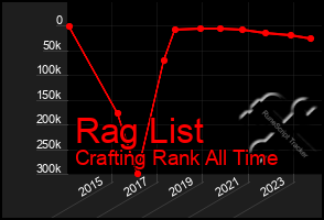 Total Graph of Rag List