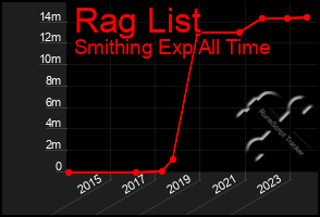 Total Graph of Rag List