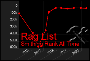 Total Graph of Rag List