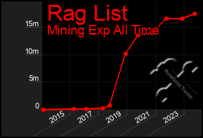 Total Graph of Rag List